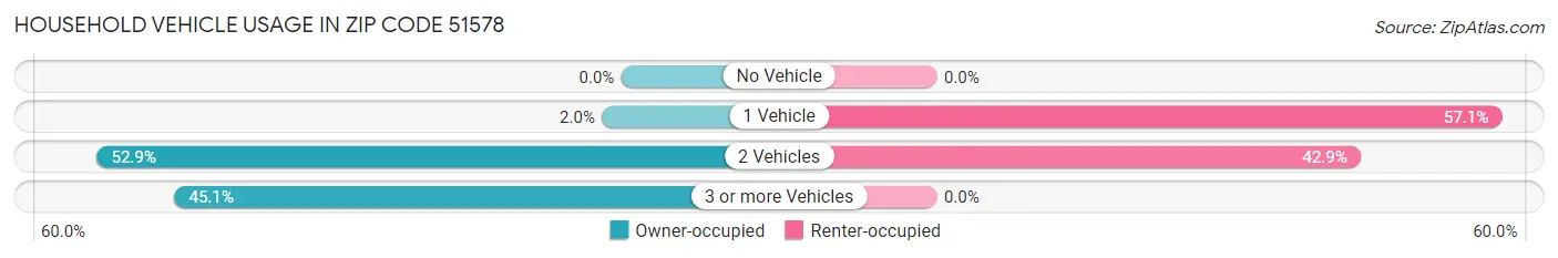 Household Vehicle Usage in Zip Code 51578