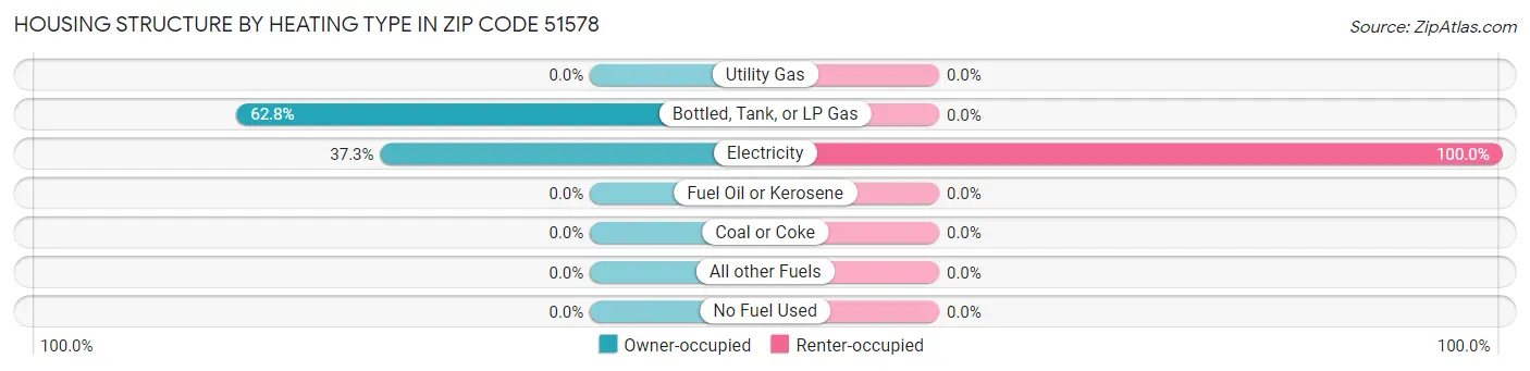 Housing Structure by Heating Type in Zip Code 51578