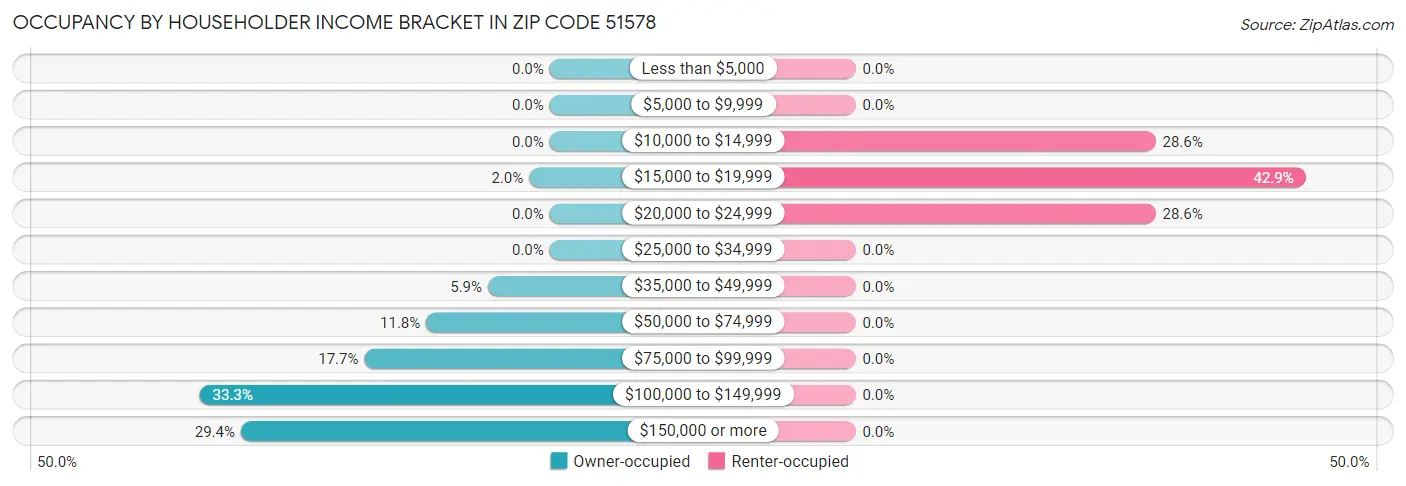 Occupancy by Householder Income Bracket in Zip Code 51578