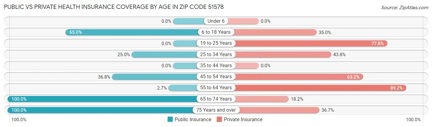 Public vs Private Health Insurance Coverage by Age in Zip Code 51578