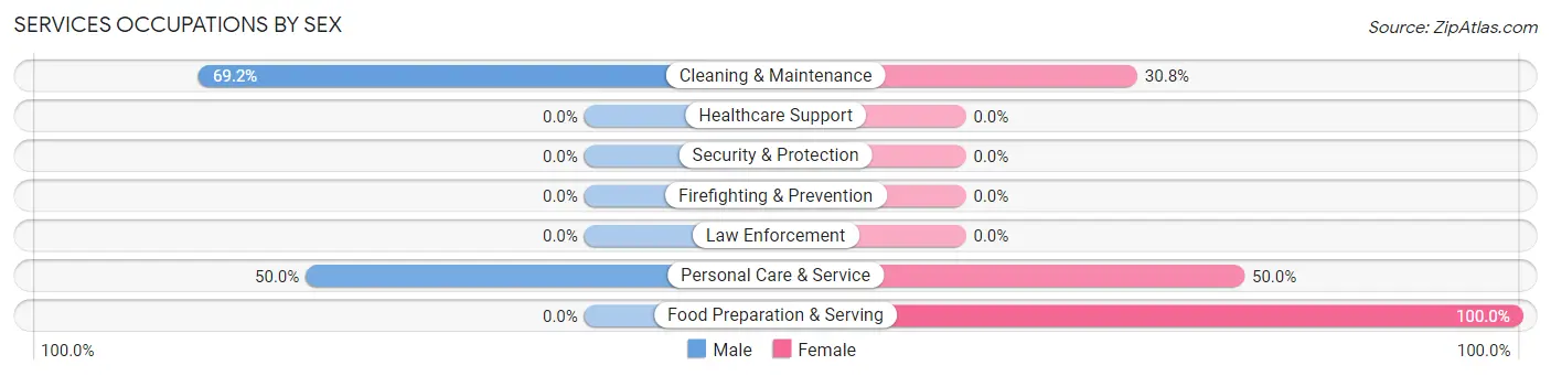 Services Occupations by Sex in Zip Code 51578