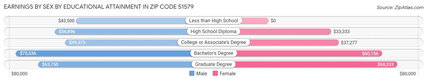 Earnings by Sex by Educational Attainment in Zip Code 51579