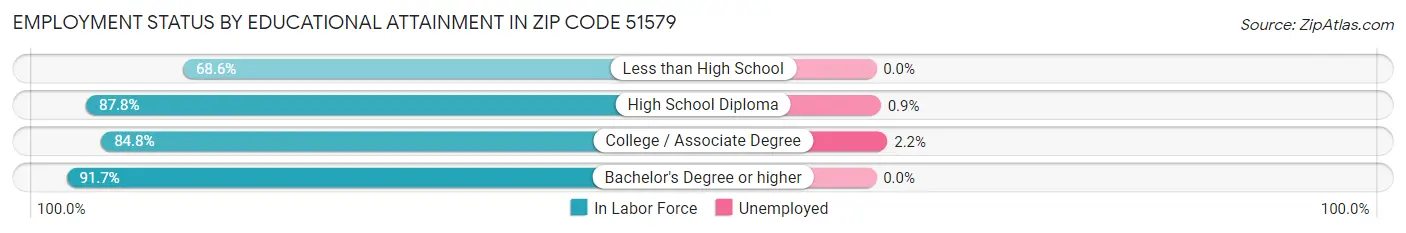 Employment Status by Educational Attainment in Zip Code 51579
