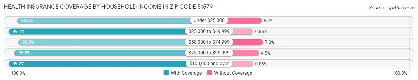 Health Insurance Coverage by Household Income in Zip Code 51579