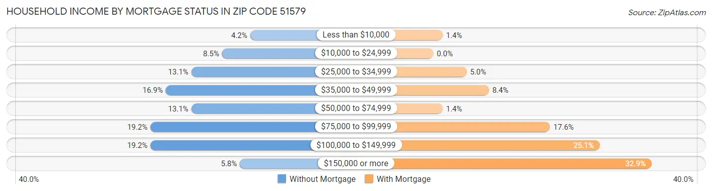 Household Income by Mortgage Status in Zip Code 51579