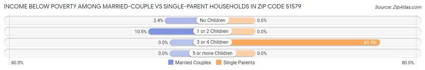 Income Below Poverty Among Married-Couple vs Single-Parent Households in Zip Code 51579