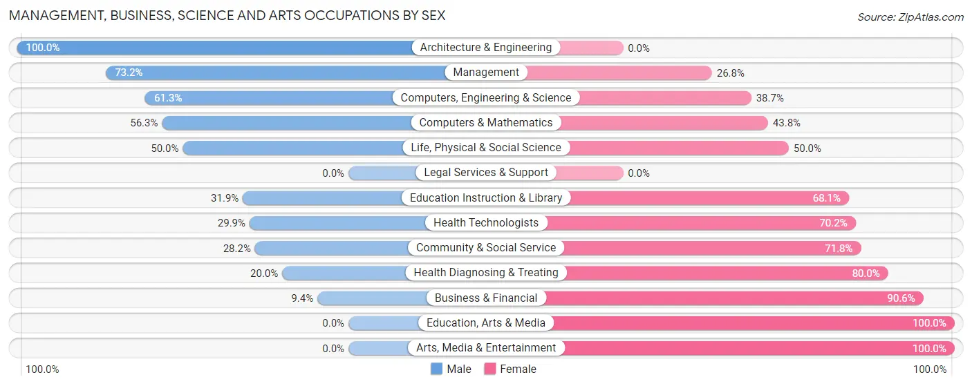 Management, Business, Science and Arts Occupations by Sex in Zip Code 51579