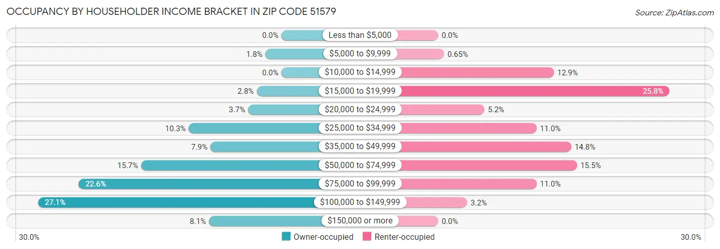 Occupancy by Householder Income Bracket in Zip Code 51579