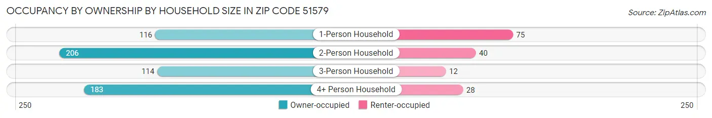 Occupancy by Ownership by Household Size in Zip Code 51579