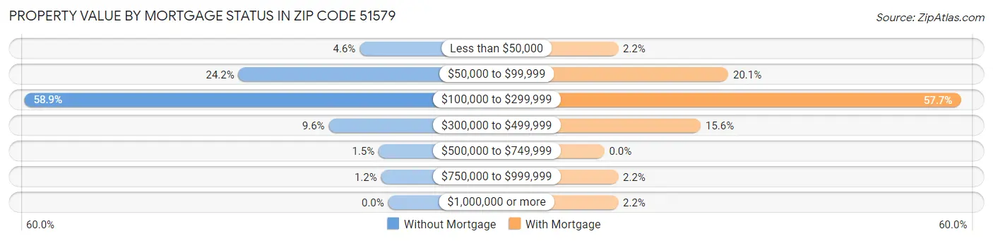 Property Value by Mortgage Status in Zip Code 51579