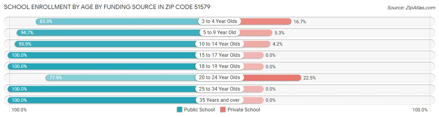 School Enrollment by Age by Funding Source in Zip Code 51579