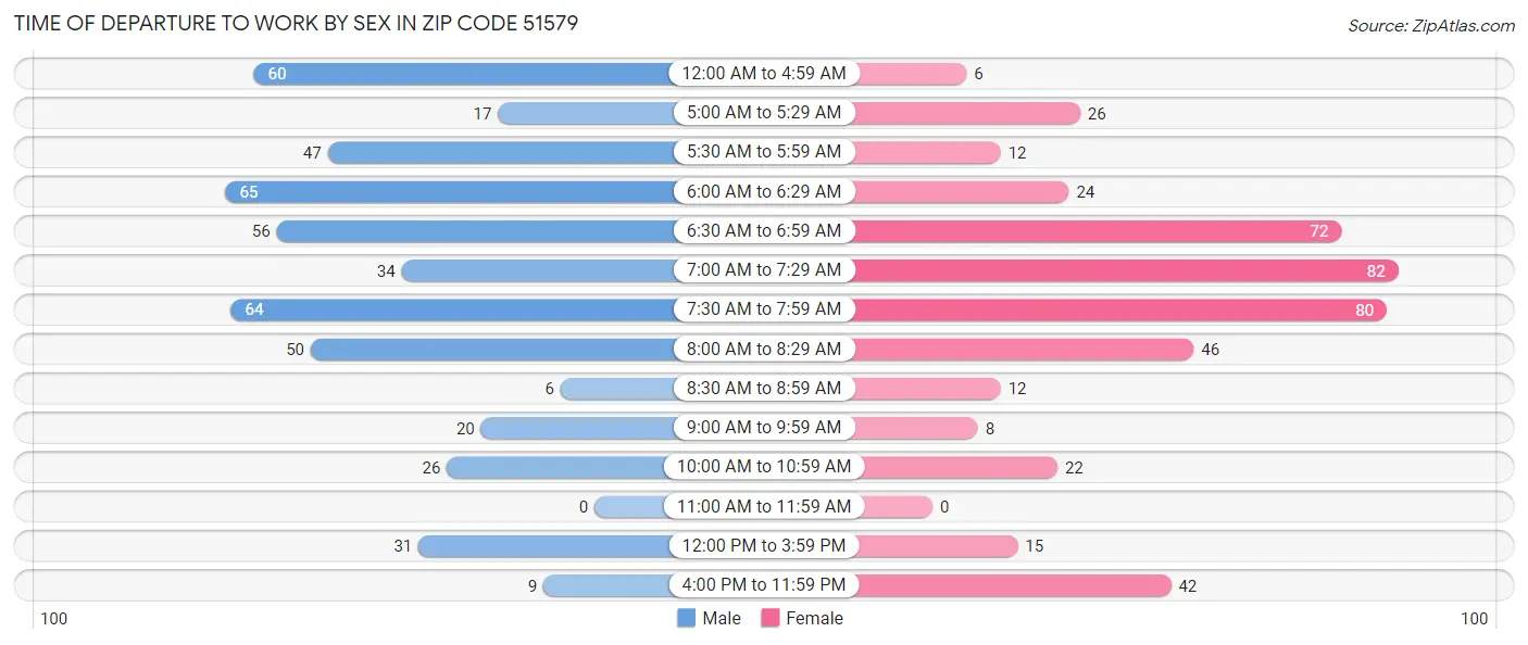 Time of Departure to Work by Sex in Zip Code 51579