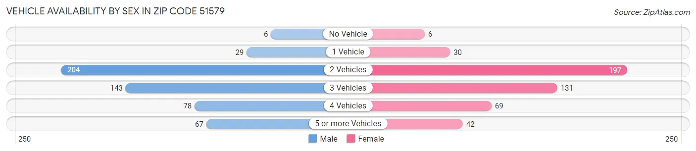 Vehicle Availability by Sex in Zip Code 51579