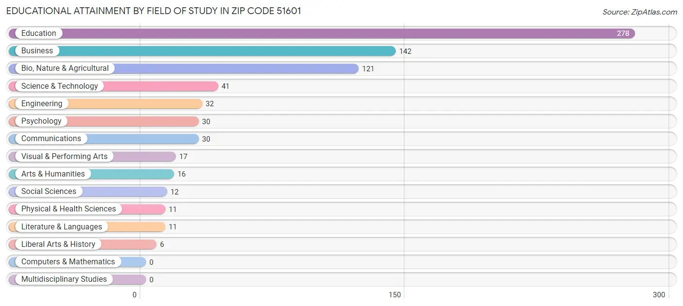 Educational Attainment by Field of Study in Zip Code 51601