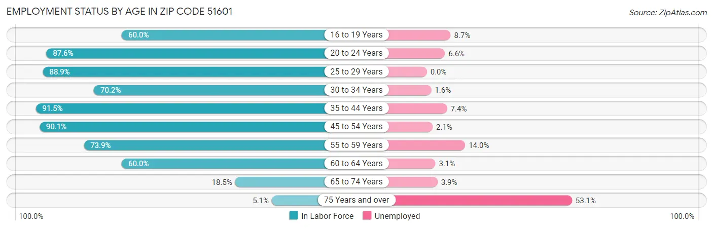 Employment Status by Age in Zip Code 51601