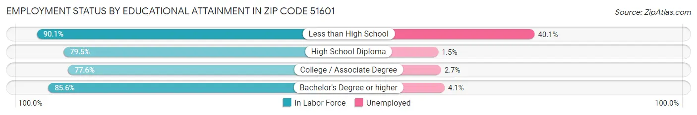 Employment Status by Educational Attainment in Zip Code 51601