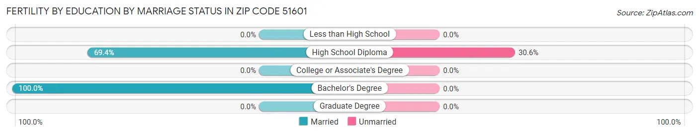 Female Fertility by Education by Marriage Status in Zip Code 51601