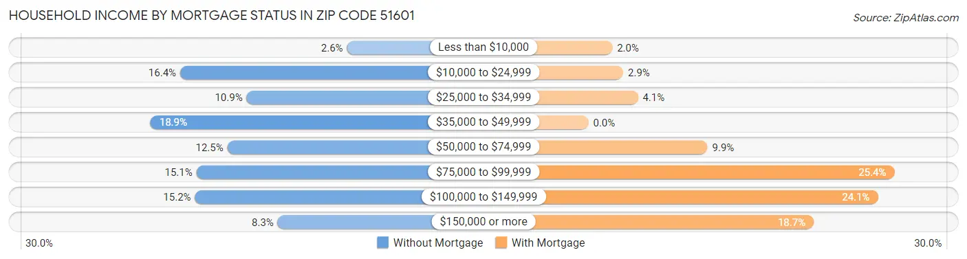 Household Income by Mortgage Status in Zip Code 51601