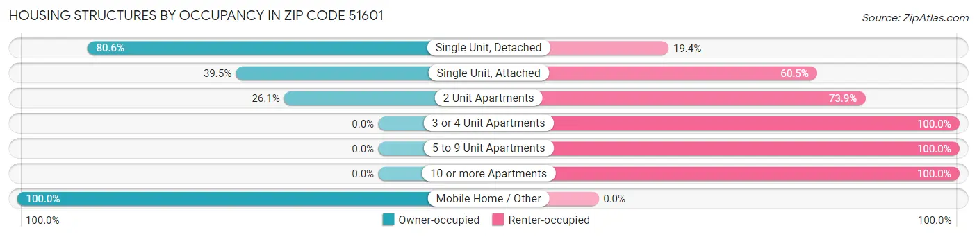 Housing Structures by Occupancy in Zip Code 51601