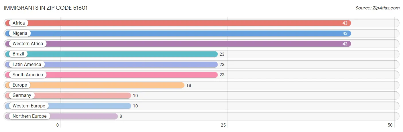 Immigrants in Zip Code 51601