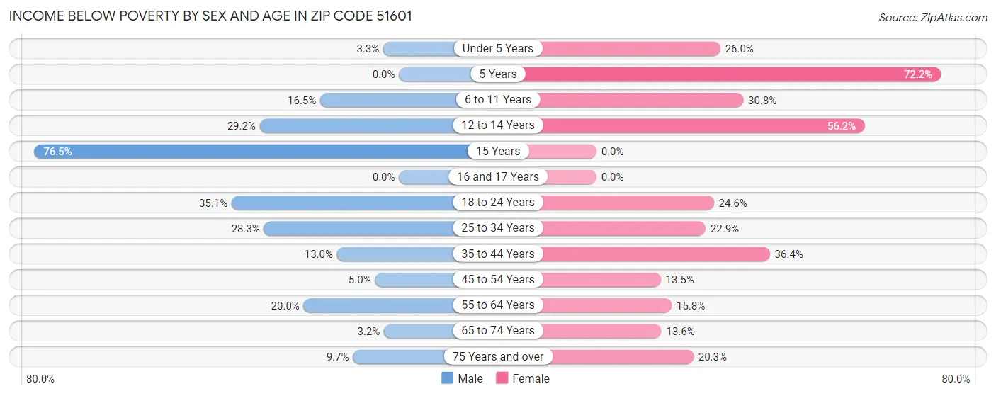 Income Below Poverty by Sex and Age in Zip Code 51601