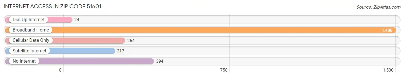 Internet Access in Zip Code 51601