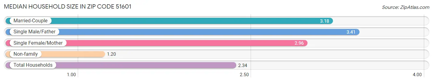 Median Household Size in Zip Code 51601