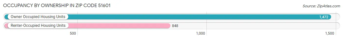 Occupancy by Ownership in Zip Code 51601