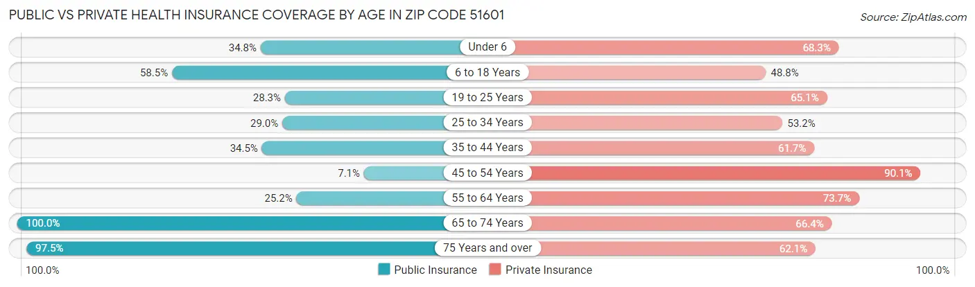 Public vs Private Health Insurance Coverage by Age in Zip Code 51601