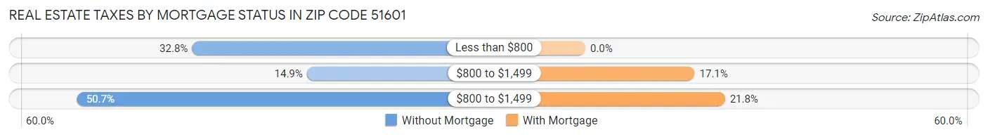 Real Estate Taxes by Mortgage Status in Zip Code 51601