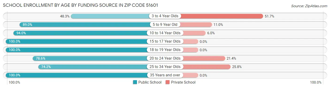 School Enrollment by Age by Funding Source in Zip Code 51601