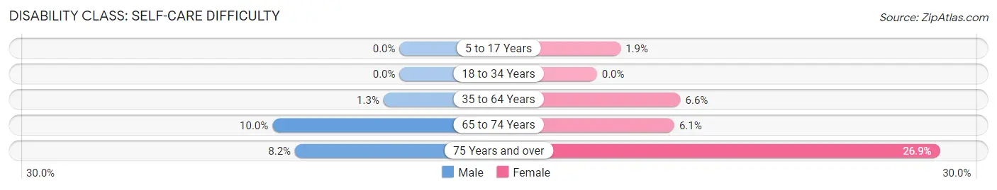 Disability in Zip Code 51601: <span>Self-Care Difficulty</span>