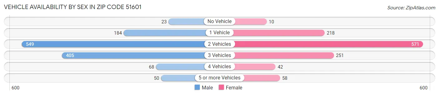 Vehicle Availability by Sex in Zip Code 51601