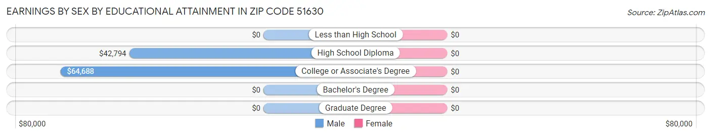 Earnings by Sex by Educational Attainment in Zip Code 51630