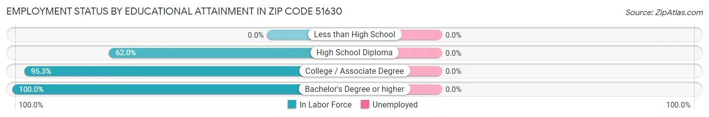 Employment Status by Educational Attainment in Zip Code 51630