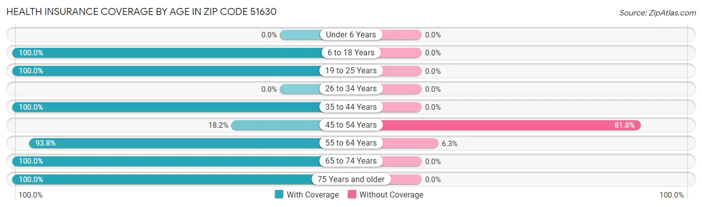 Health Insurance Coverage by Age in Zip Code 51630