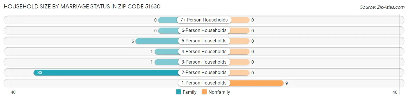 Household Size by Marriage Status in Zip Code 51630