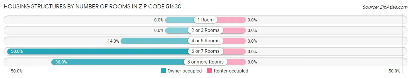 Housing Structures by Number of Rooms in Zip Code 51630