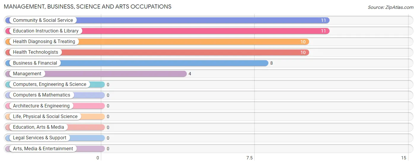 Management, Business, Science and Arts Occupations in Zip Code 51630