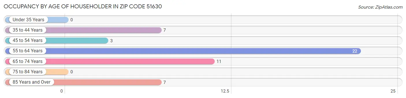 Occupancy by Age of Householder in Zip Code 51630