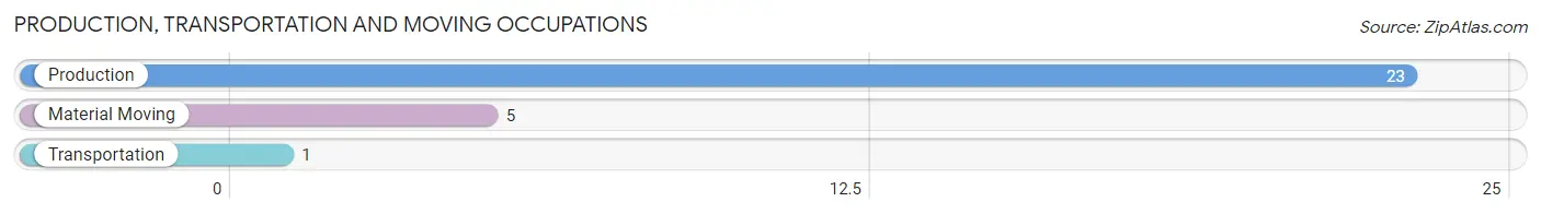 Production, Transportation and Moving Occupations in Zip Code 51630