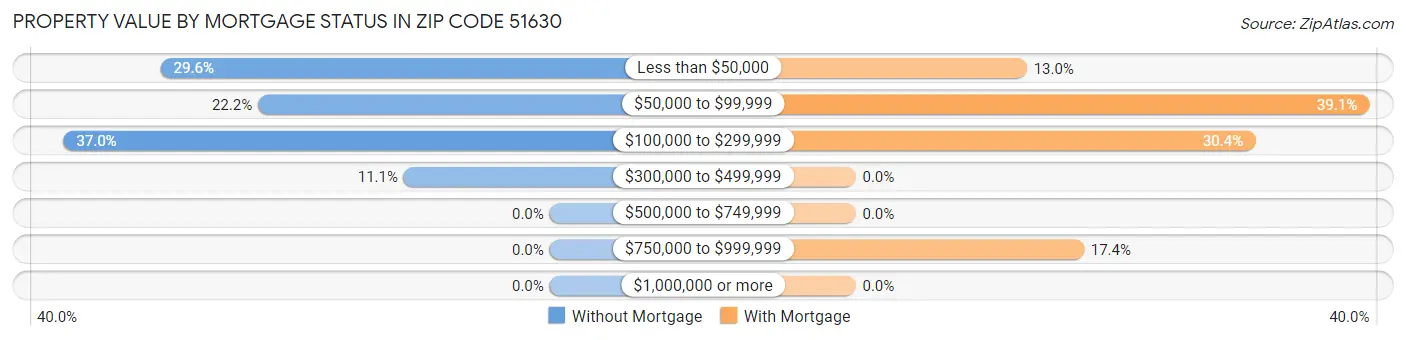 Property Value by Mortgage Status in Zip Code 51630