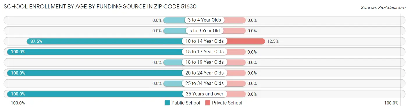 School Enrollment by Age by Funding Source in Zip Code 51630