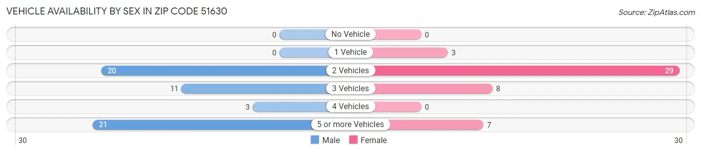 Vehicle Availability by Sex in Zip Code 51630