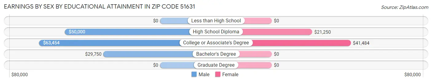 Earnings by Sex by Educational Attainment in Zip Code 51631