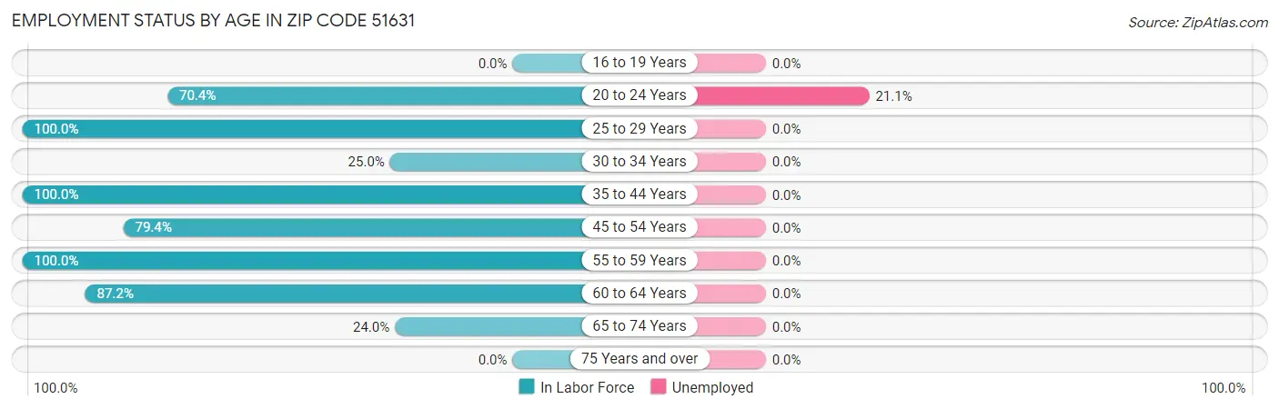 Employment Status by Age in Zip Code 51631