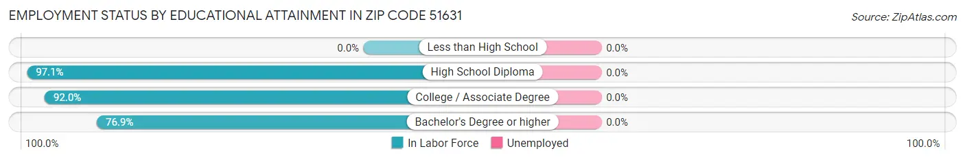 Employment Status by Educational Attainment in Zip Code 51631