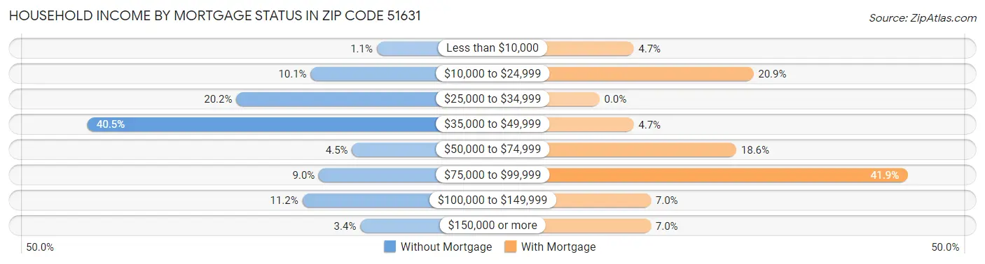 Household Income by Mortgage Status in Zip Code 51631