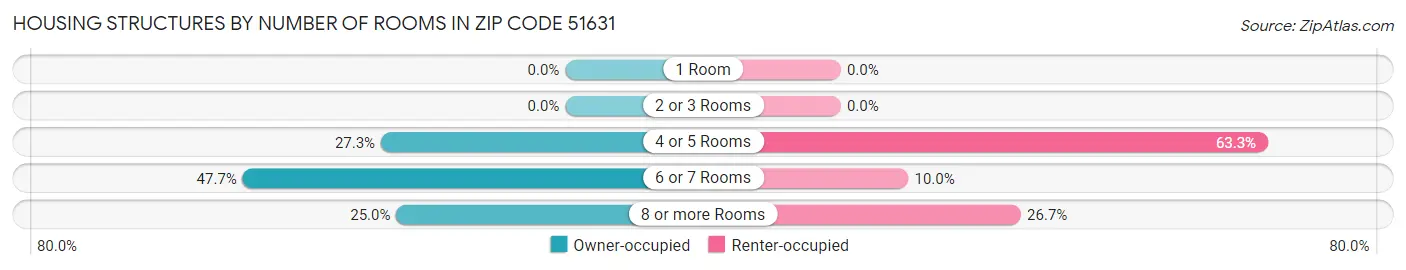 Housing Structures by Number of Rooms in Zip Code 51631