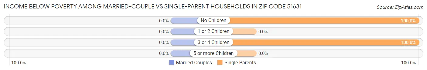 Income Below Poverty Among Married-Couple vs Single-Parent Households in Zip Code 51631